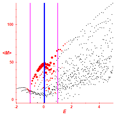 Peres lattice <M>